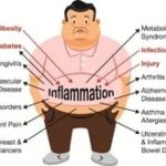 Chronic Inflammation